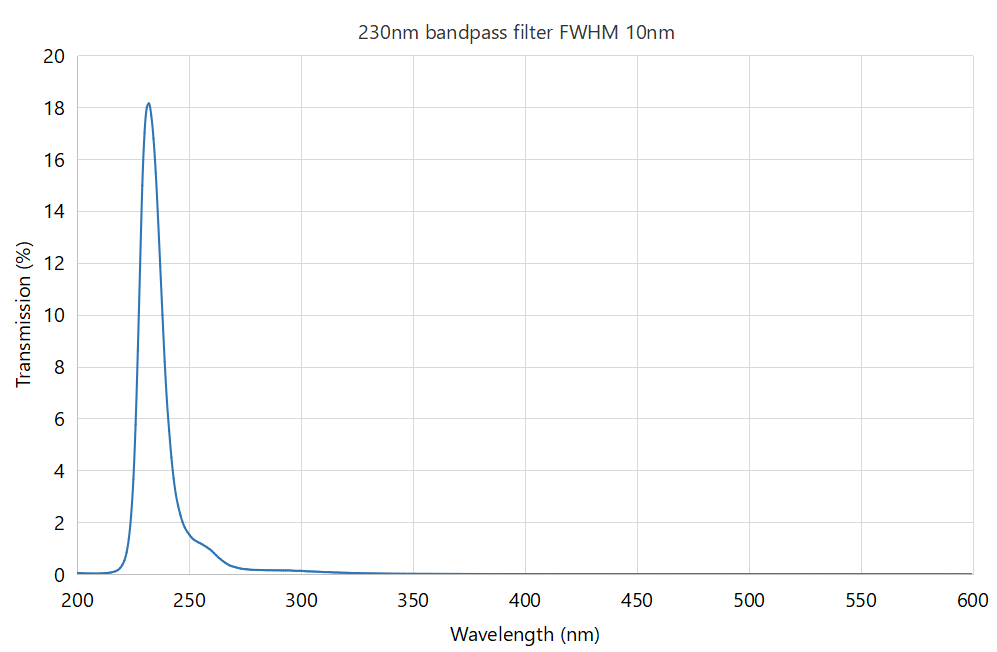 230nm bandpass filter FWHM 10nm