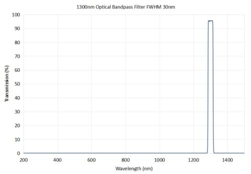 Coligh 1300nm Optical bandpass filter FWHM 10nm - 1030nm bandpass filter