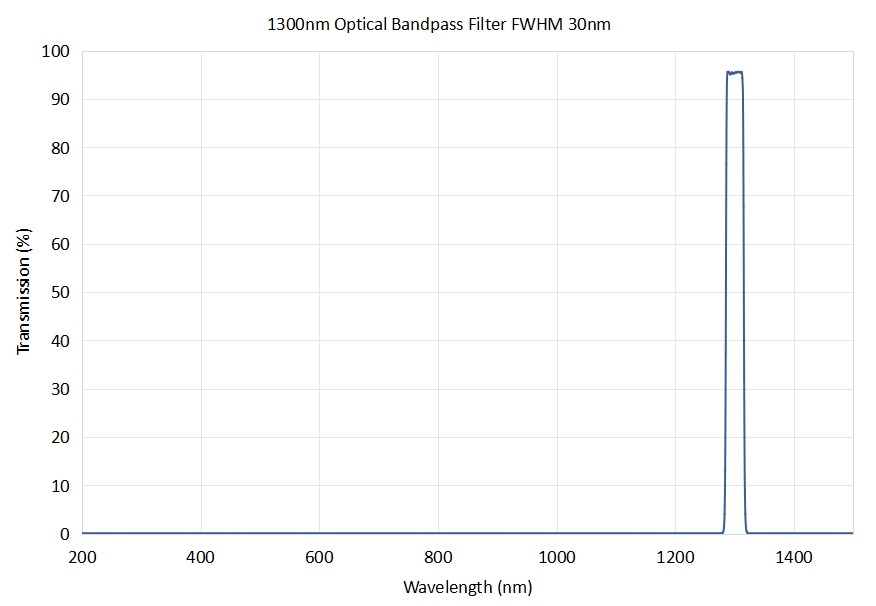 1300nm Optical Bandpass Filter FWHM 30nm
