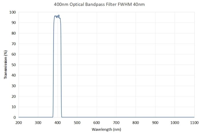 Coligh 400nm optical bandpass filter FWHM 40nm - 400nm optical bandpass filter