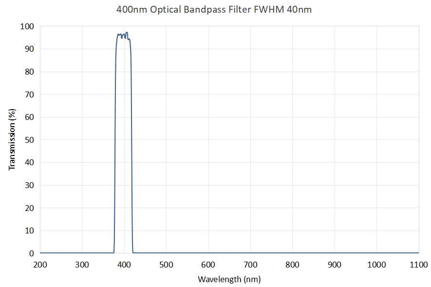 400nm Optical Bandpass Filter FWHM 40nm