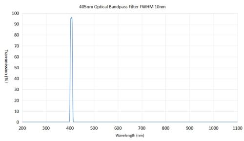 Coligh 405nm optical bandpass filter FWHM 10nm - 405nm bandpass filter
