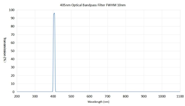 405nm optical bandpass filter FWHM 10nm