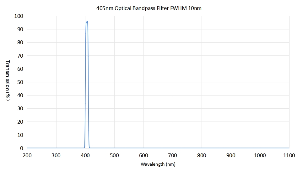 405nm optical bandpass filter FWHM 10nm