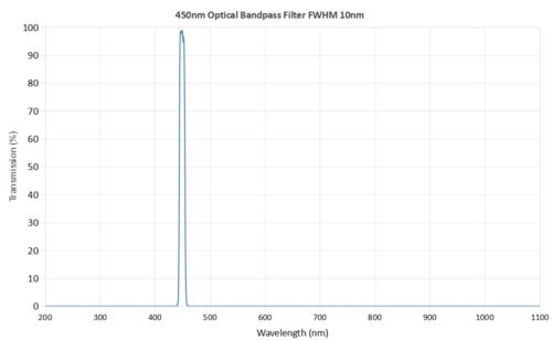 Coligh 450nm Optical bandpass filter FWHM 10nm - 405nm bandpass filter