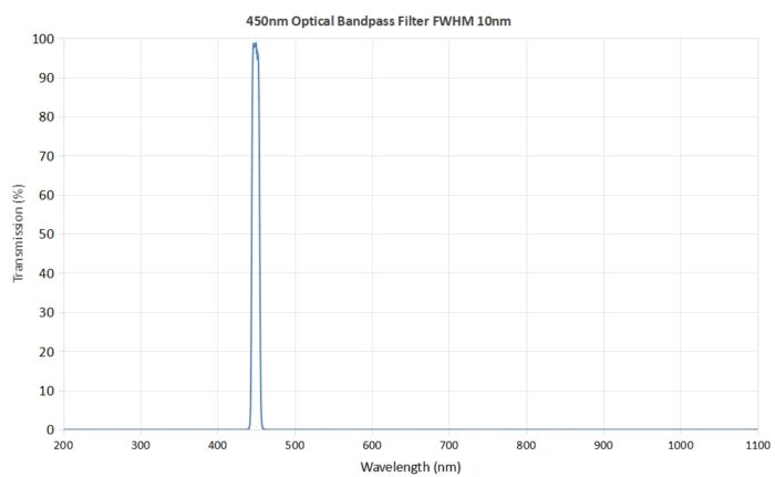 Coligh 450nm Optical bandpass filter FWHM 10nm - 450nm band pass filter