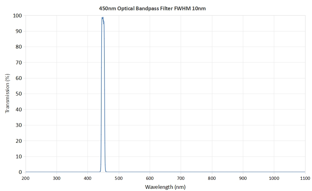 450nm Optical Bandpass Filter FWHM 10nm