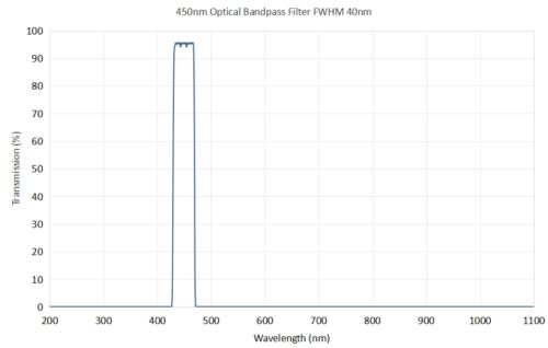 Coligh 450nm optical bandpass filter FWHM 40nm - 405nm bandpass filter