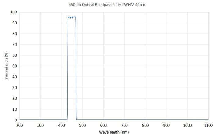 Coligh 450nm optical bandpass filter FWHM 40nm - 450nm optical bandpass filter