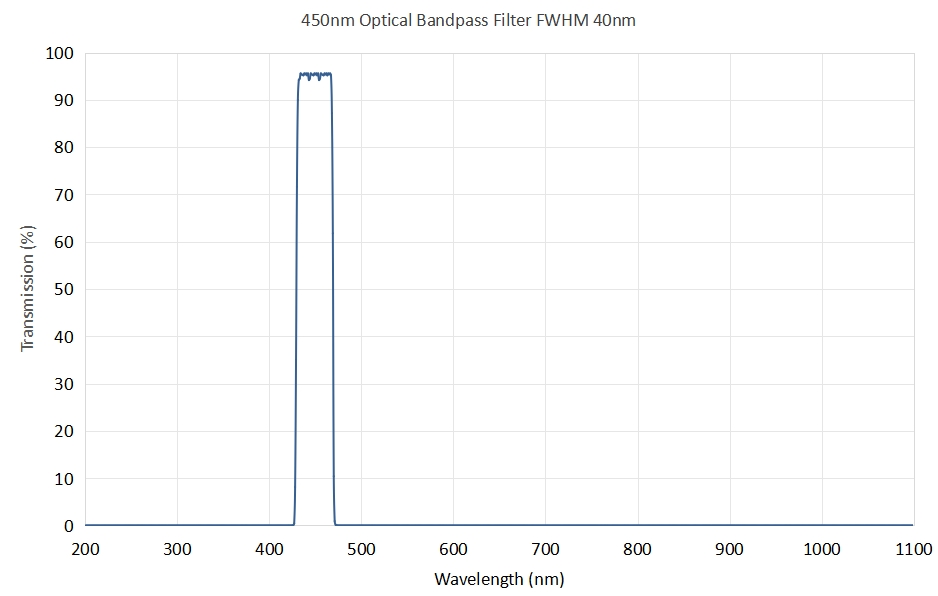450nm Optical Bandpass Filter FWHM 40nm