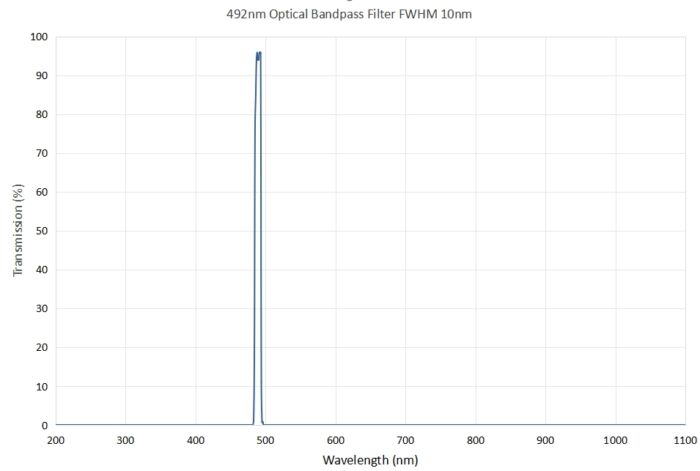 492nm Optical Bandpass Filter FWHM 10nm