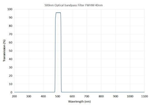 Coligh 500nm Optical bandpass filter FWHM 40nm - 492nm optical bandpass filter