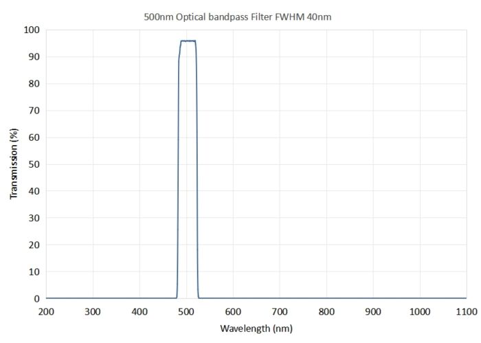 Coligh 500nm Optical bandpass filter FWHM 40nm - 500nm optical bandpass filter