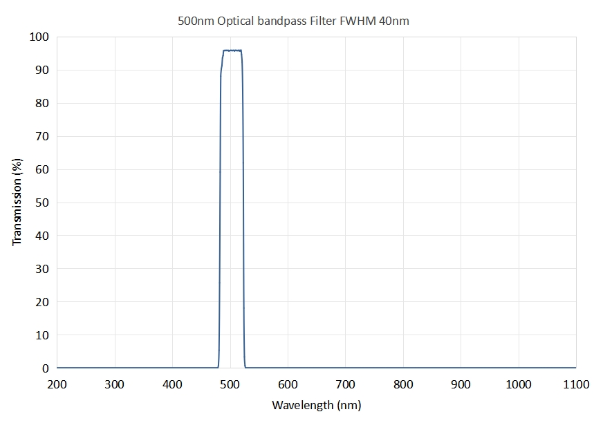 500nm Optical Bandpass Filter FWHM 40nm