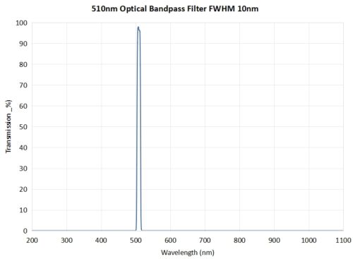 Coligh 510nm optical bandpass filter FWHM 10nm - 492nm optical bandpass filter