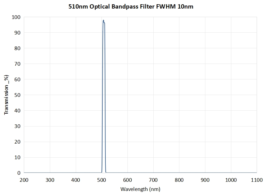 510nm Optical Bandpass Filter FWHM 10nm