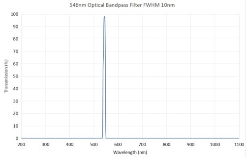 Coligh 546nm Optical bandpass filter FWHM 10nm - optical filters