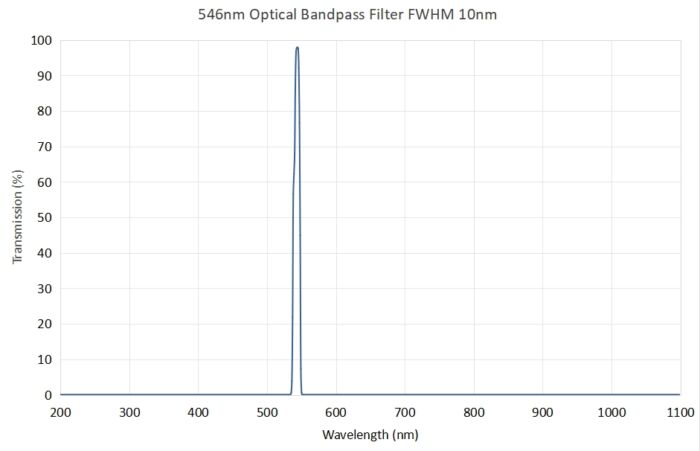 Coligh 546nm Optical bandpass filter FWHM 10nm - 546nm interference filter