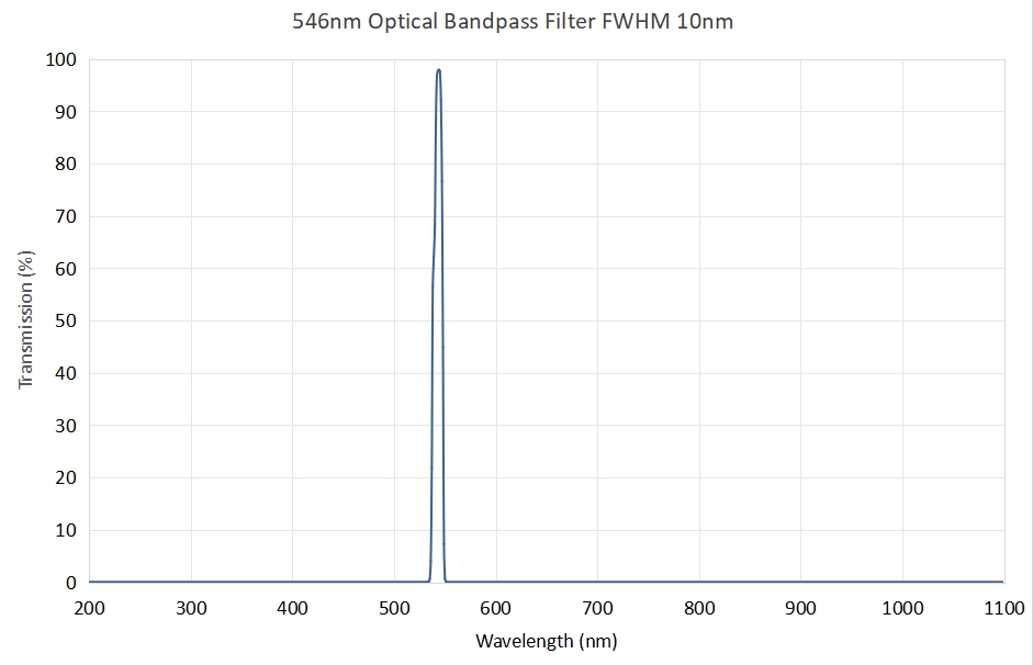 546nm Optical Bandpass Filter FWHM 10nm