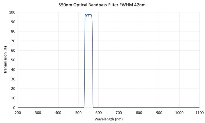 Coligh 550nm Optical bandpass filter FWHM 42nm - 550nm optical bandpass filter