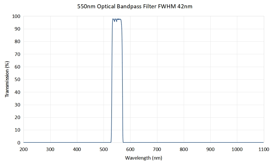Coligh 550nm Optical bandpass filter FWHM 42nm -