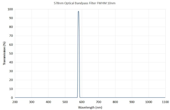 Coligh 578nm Optical Bandpass Filter FWHM 10nm - 578nm optical bandpass filter