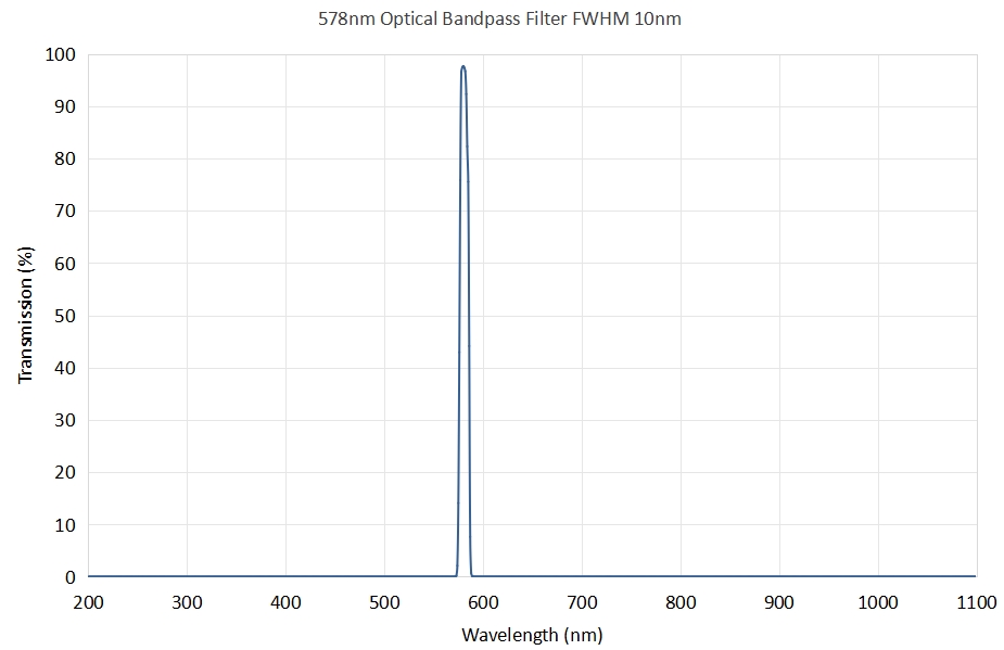 578nm Optical Bandpass Filter FWHM 10nm