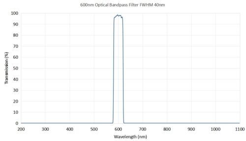 Coligh 600nm Optical Bandpass Filter FWHM 40nm -