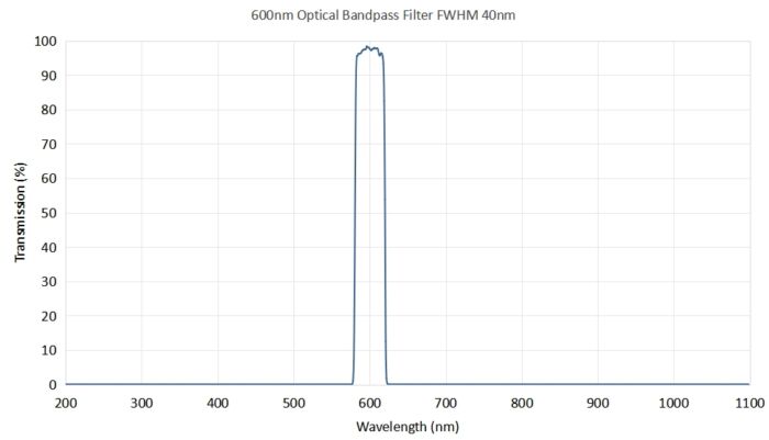 Coligh 600nm Optical Bandpass Filter FWHM 40nm - 600nm Optical bandpass filter