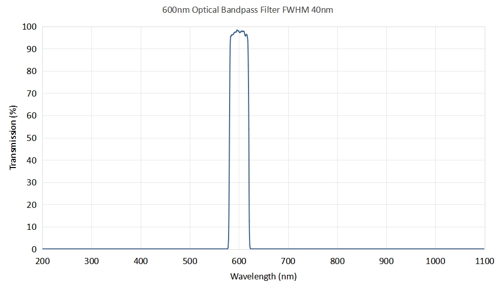 600nm Optical Bandpass Filter FWHM 40nm