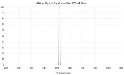 Coligh 620nm optical bandpass filter FWHM 10nm -
