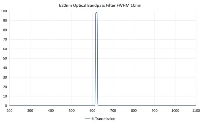 Coligh 620nm optical bandpass filter FWHM 10nm - 620nm optical bandpass filter