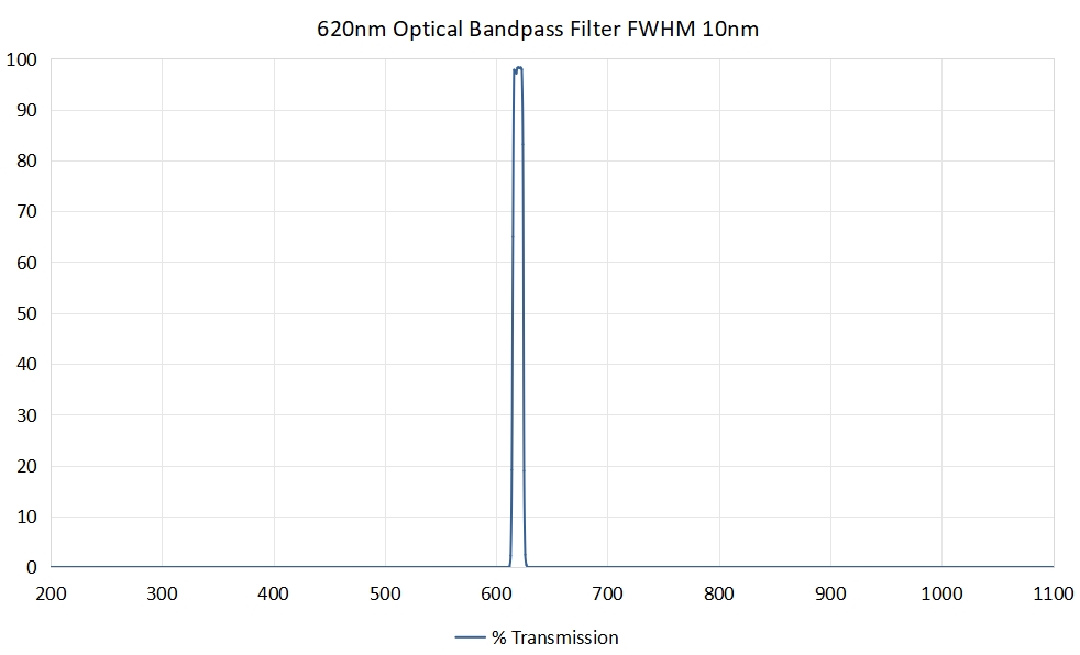 620nm Optical Bandpass Filter FWHM 10nm