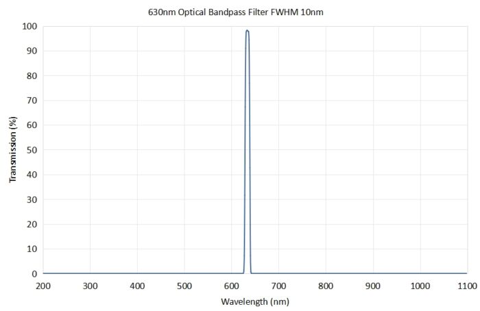 Coligh 630nm optical bandpass filter FWHM 10nm - 630nm optical bandpass filter