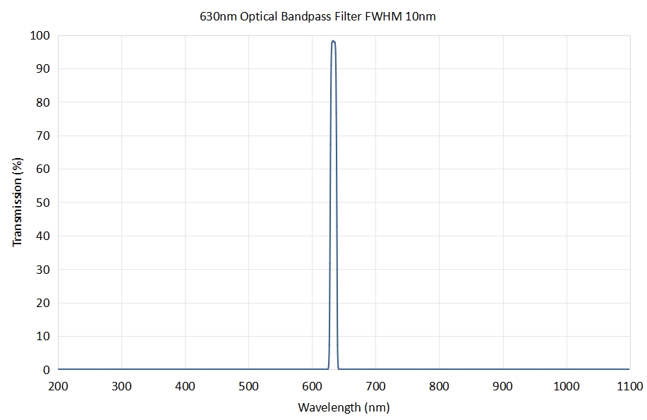 630nm Optical Bandpass Filter FWHM 10nm