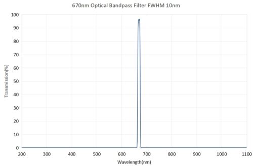 Coligh 670nm Optical bandpass filter FWHM 10nm - 650nm bandpass filter