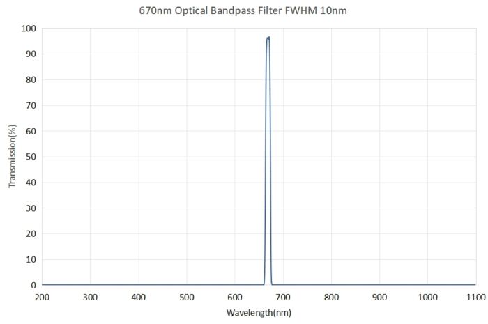 Coligh 670nm Optical bandpass filter FWHM 10nm - 670nm optical bandpass filter