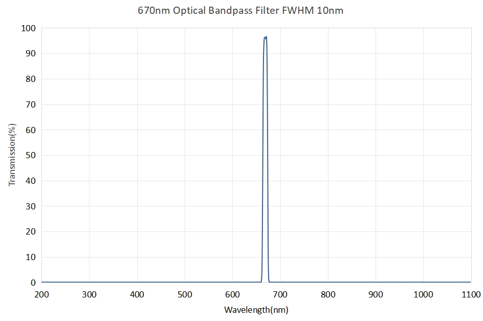 670nm Optical Bandpass Filter FWHM 10nm