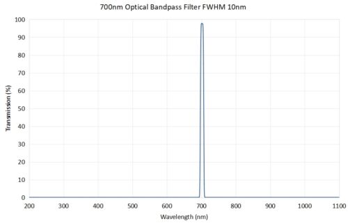Coligh 700nm optical bandpass filter FWHM 10nm - 650nm bandpass filter