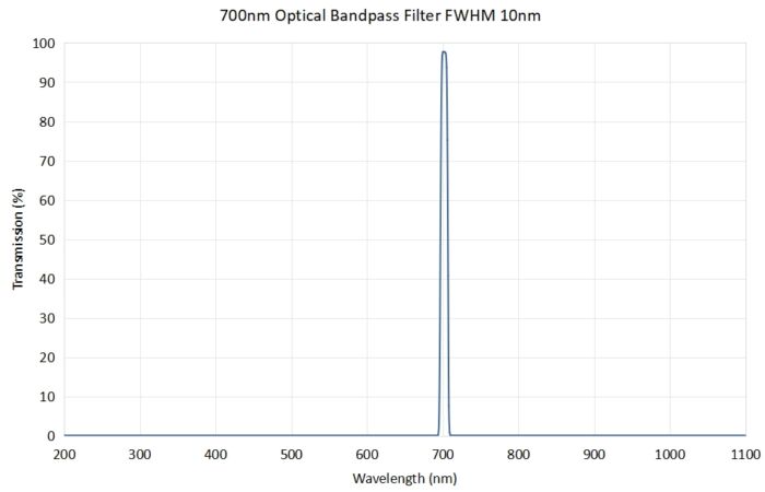 Coligh 700nm optical bandpass filter FWHM 10nm - 700nm optical bandpass filter