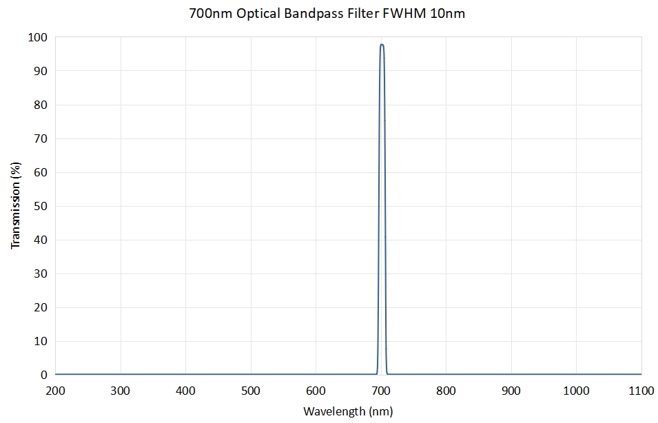 700nm Optical Bandpass Filter FWHM 10nm