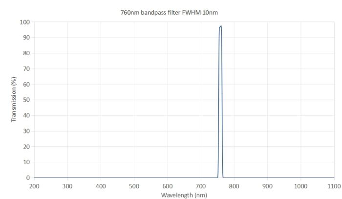 Coligh 760nm bandpass filter FWHM10nm - 760nm filter