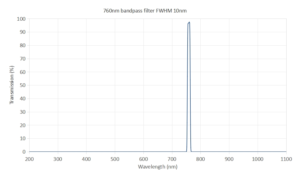 760nm Optical Bandpass Filter FWHM 10nm