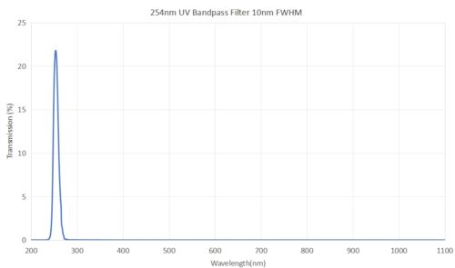 254nm Optical UV bandpass filter FWHM 10nm - optical filters