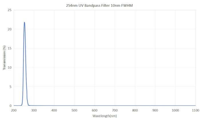 254nm UV bandpass filter FWHM 10nm