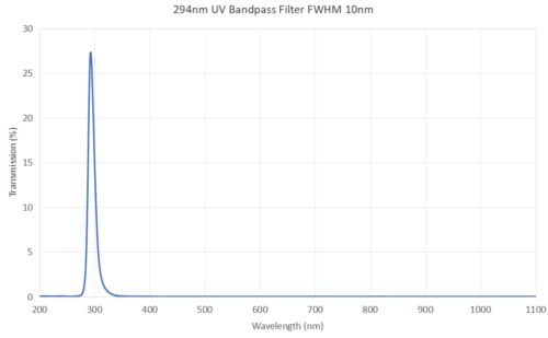 294nm Optical UV bandpass Filter FWHM 10nm - laser handpiece unit