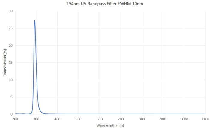 294nm UV bandpass filter FWHM 10nm