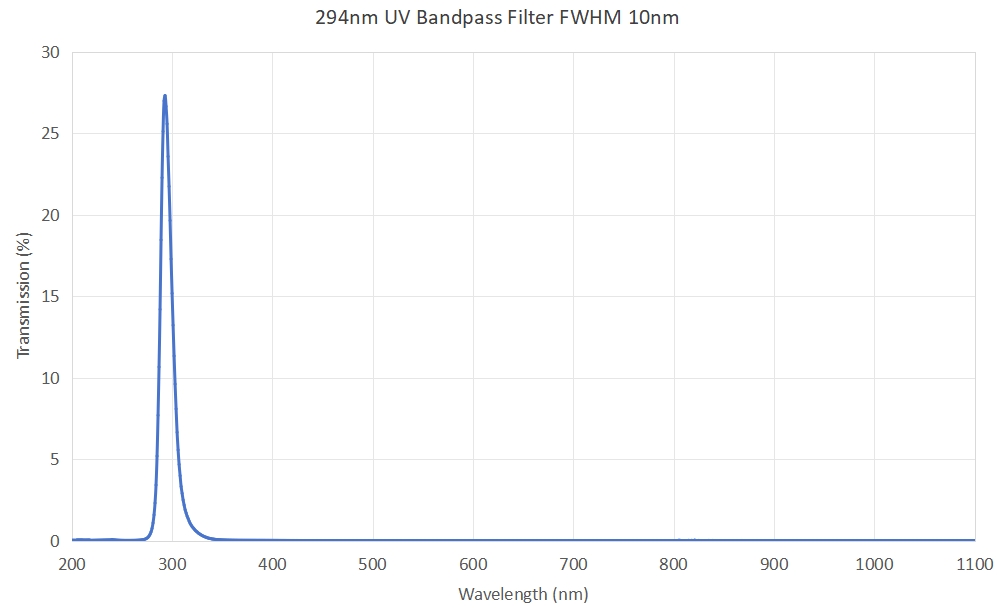 294nm UV bandpass filter FWHM 10nm