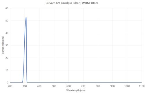305nm UV bandpass Filter FWHM 10nm - laser handpiece unit