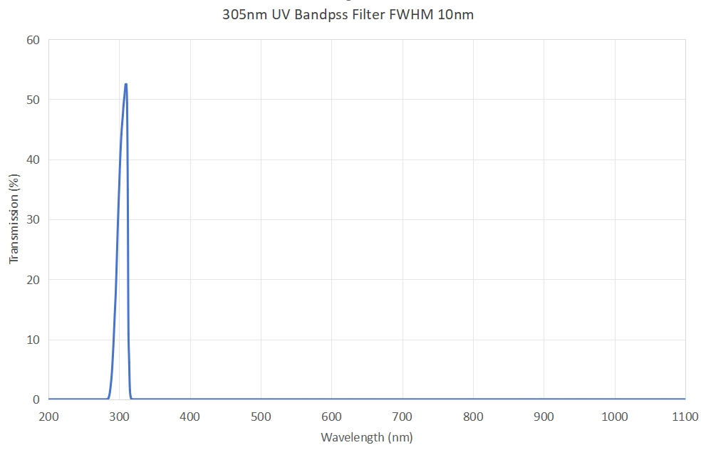 305nm UV bandpass filter FWHM 10nm